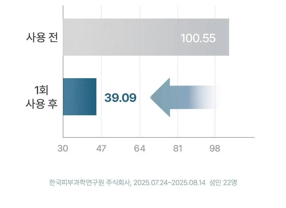 [1등모공세정/15g증정기획] 아렌시아 떡솝 프레시 클렌저 120g 기획 3종 (그린/로즈힙/블루히솝) 상세페이지 42